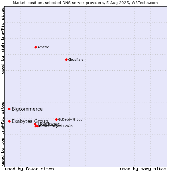 Market position of Hostinger vs. Bigcommerce vs. Exabytes Group