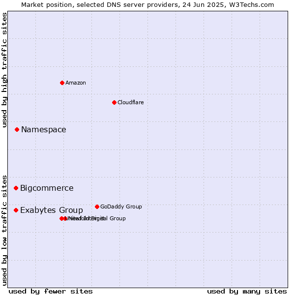 Market position of Namespace vs. Exabytes Group vs. Bigcommerce