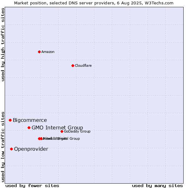 Market position of GMO Internet Group vs. Openprovider vs. Bigcommerce