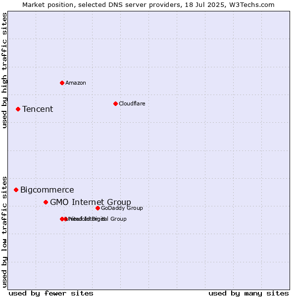 Market position of GMO Internet Group vs. Tencent vs. Bigcommerce