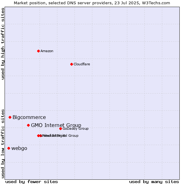 Market position of GMO Internet Group vs. Bigcommerce vs. webgo