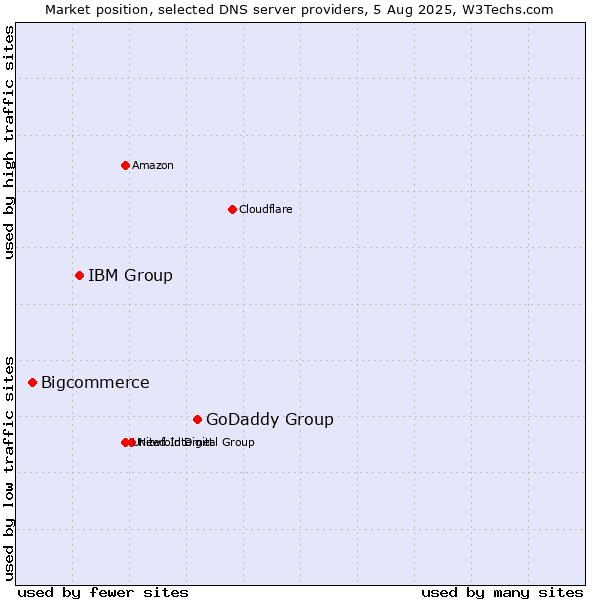 Market position of GoDaddy Group vs. IBM Group vs. Bigcommerce