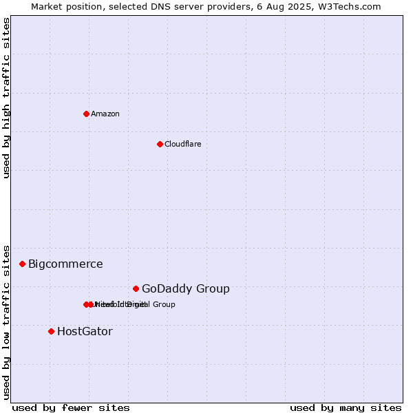 Market position of GoDaddy Group vs. HostGator vs. Bigcommerce