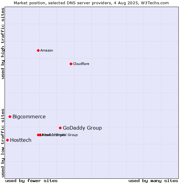 Market position of GoDaddy Group vs. Bigcommerce vs. Hosttech