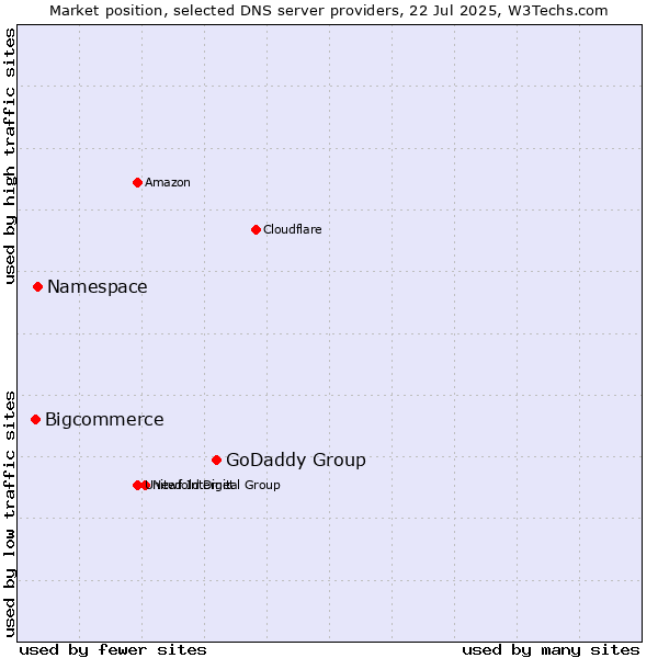 Market position of GoDaddy Group vs. Namespace vs. Bigcommerce