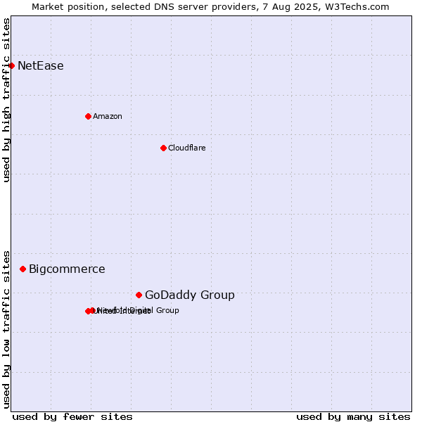 Market position of GoDaddy Group vs. Bigcommerce vs. NetEase