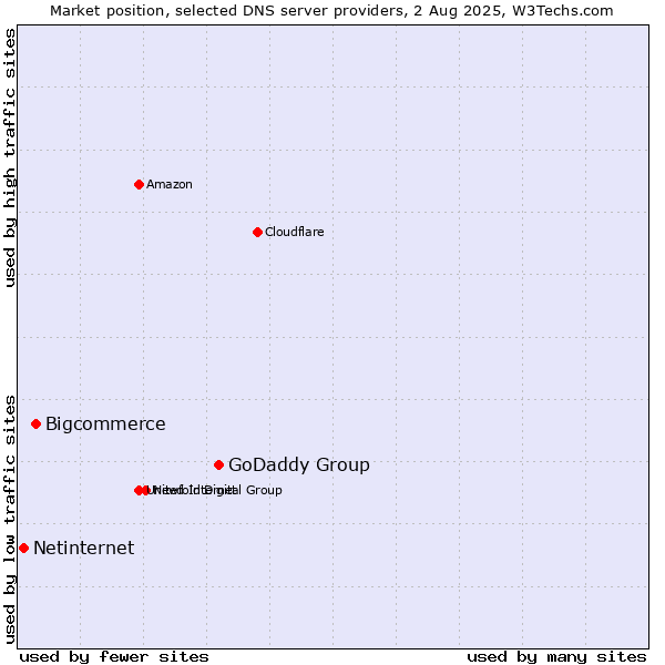 Market position of GoDaddy Group vs. Bigcommerce vs. Netinternet