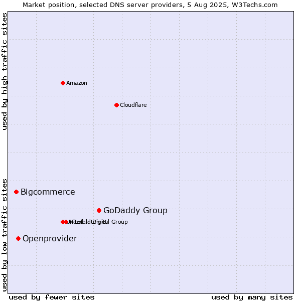 Market position of GoDaddy Group vs. Openprovider vs. Bigcommerce