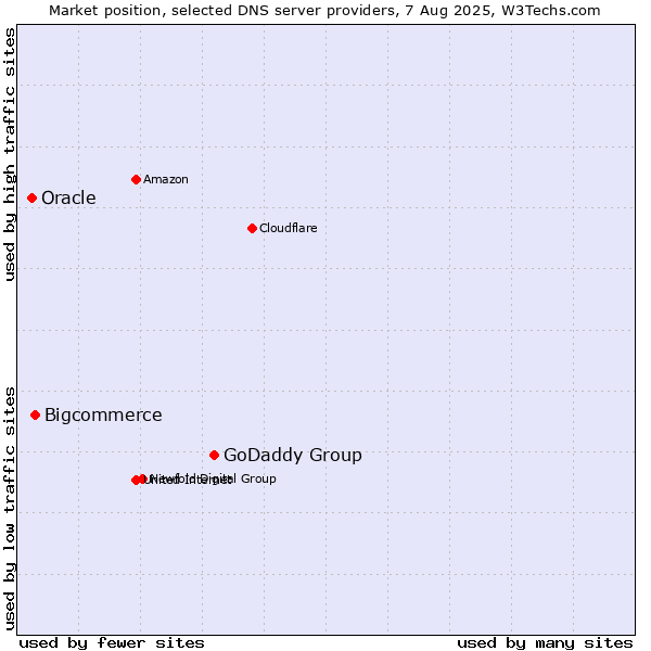 Market position of GoDaddy Group vs. Bigcommerce vs. Oracle