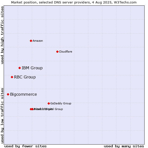 Market position of IBM Group vs. RBC Group vs. Bigcommerce