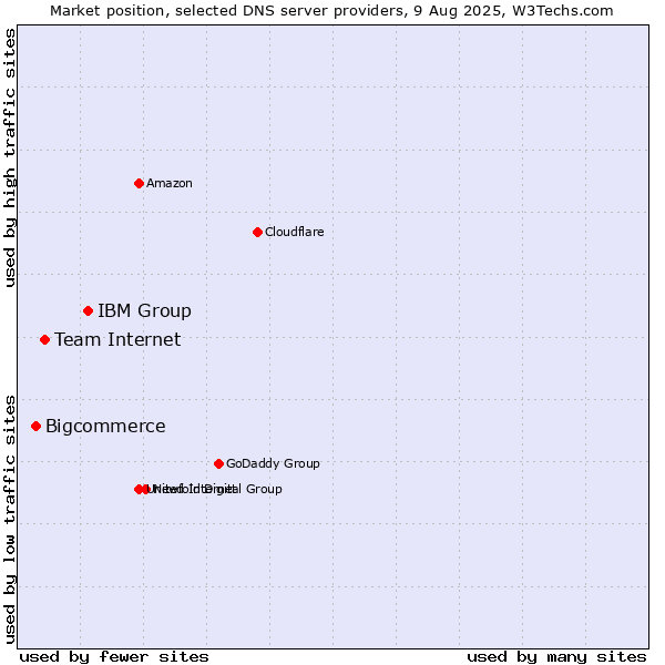 Market position of IBM Group vs. Team Internet vs. Bigcommerce