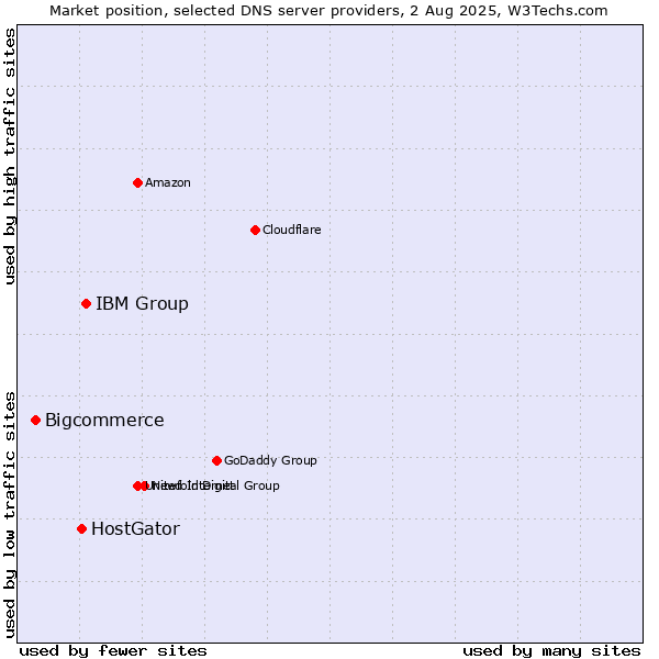 Market position of IBM Group vs. HostGator vs. Bigcommerce