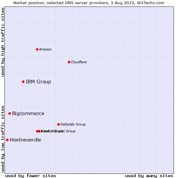 Market position of IBM Group vs. Bigcommerce vs. Hostneverdie