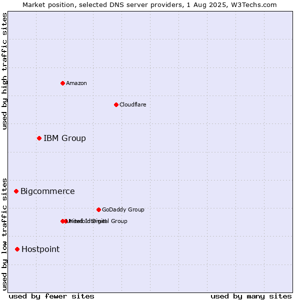 Market position of IBM Group vs. Hostpoint vs. Bigcommerce