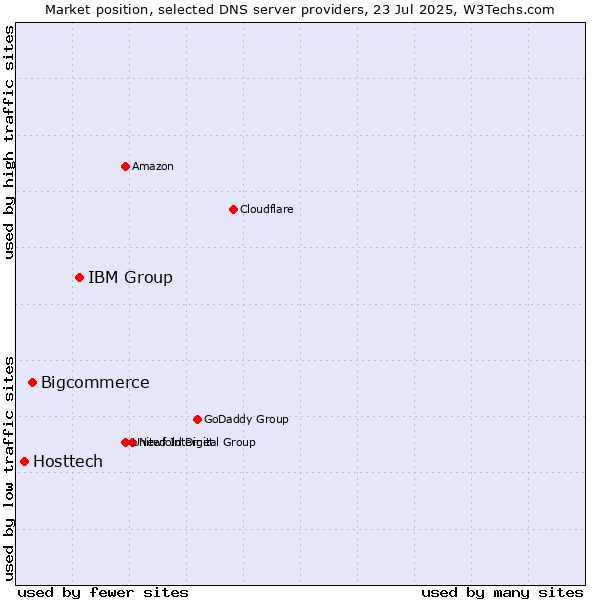 Market position of IBM Group vs. Bigcommerce vs. Hosttech