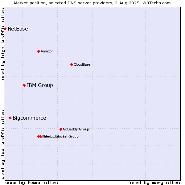 Market position of IBM Group vs. Bigcommerce vs. NetEase