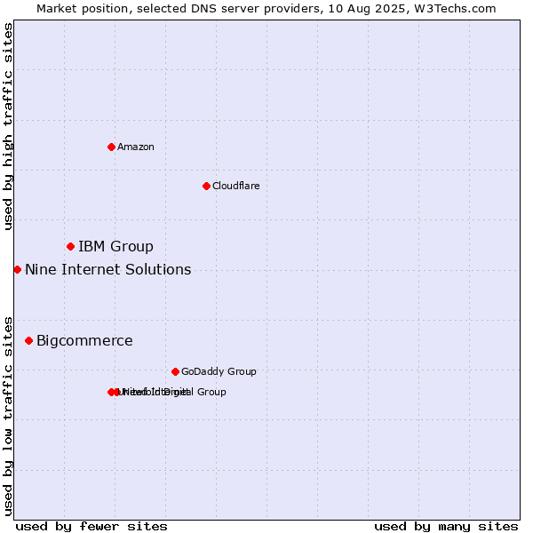 Market position of IBM Group vs. Bigcommerce vs. Nine Internet Solutions