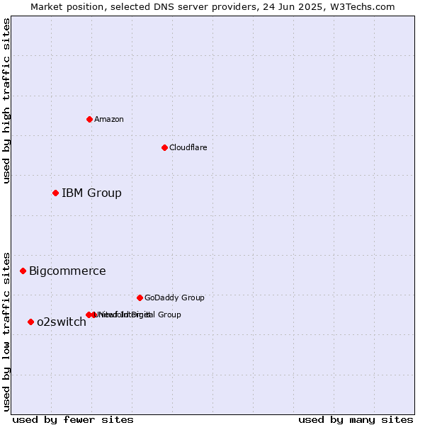 Market position of IBM Group vs. o2switch vs. Bigcommerce