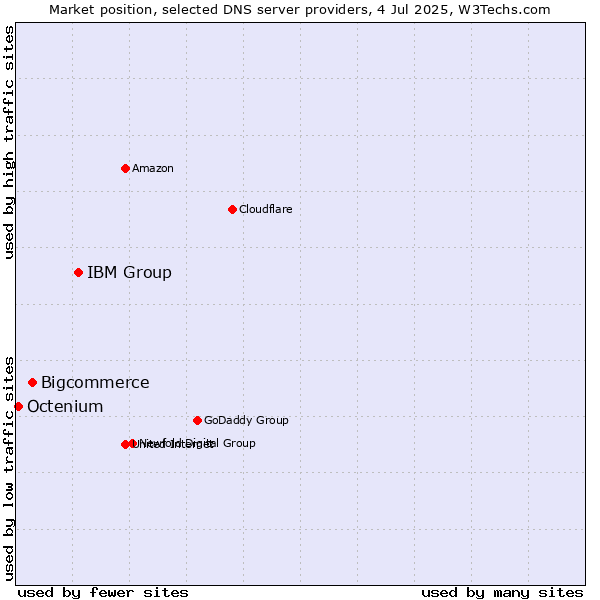 Market position of IBM Group vs. Bigcommerce vs. Octenium