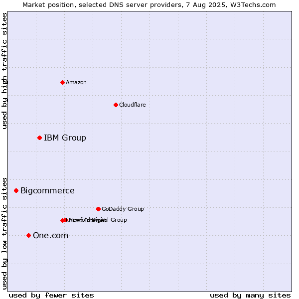 Market position of IBM Group vs. One.com vs. Bigcommerce