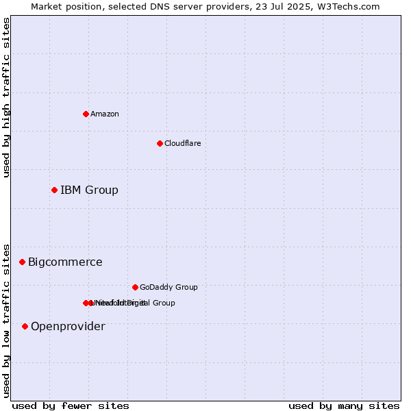 Market position of IBM Group vs. Openprovider vs. Bigcommerce