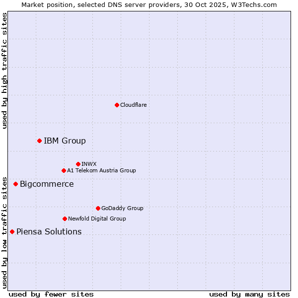 Market position of IBM Group vs. Bigcommerce vs. Piensa Solutions