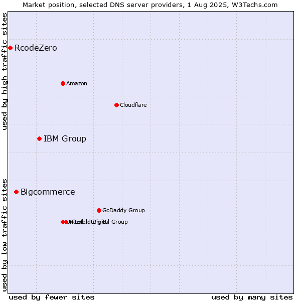 Market position of IBM Group vs. Bigcommerce vs. RcodeZero