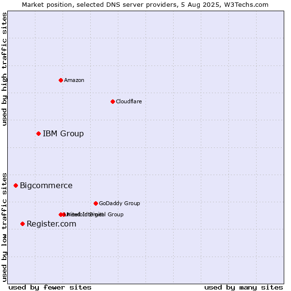 Market position of IBM Group vs. Register.com vs. Bigcommerce