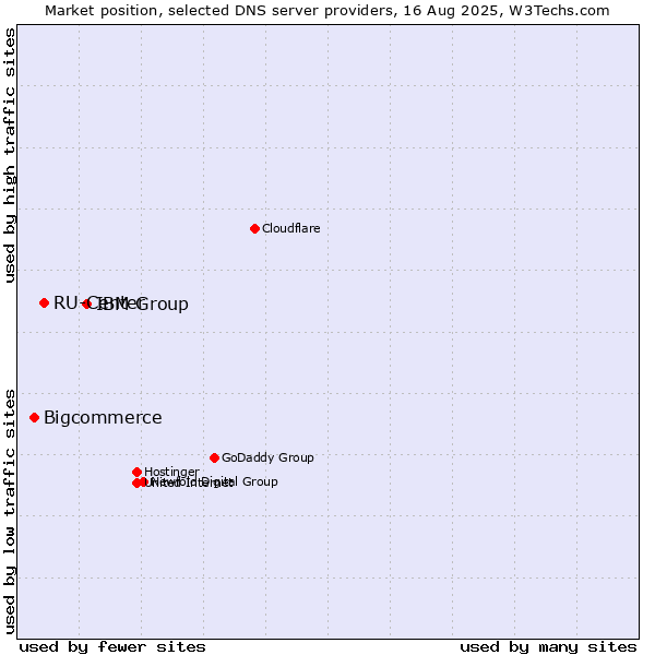 Market position of IBM Group vs. RU-Center vs. Bigcommerce