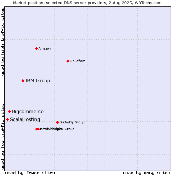 Market position of IBM Group vs. Bigcommerce vs. ScalaHosting
