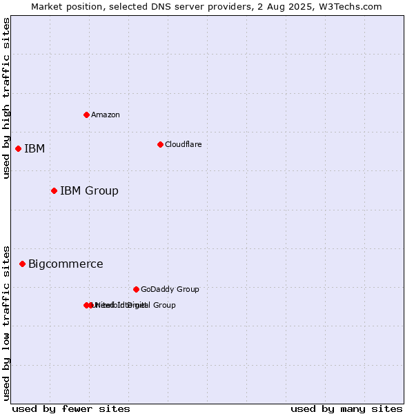 Market position of IBM Group vs. Bigcommerce vs. IBM