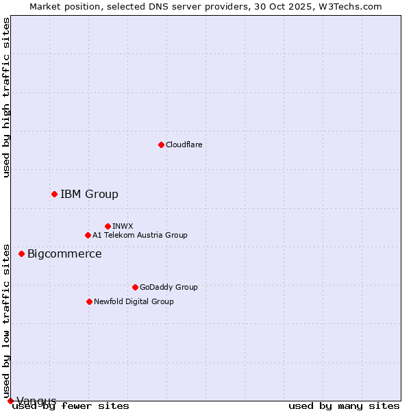 Market position of IBM Group vs. Bigcommerce vs. Vangus