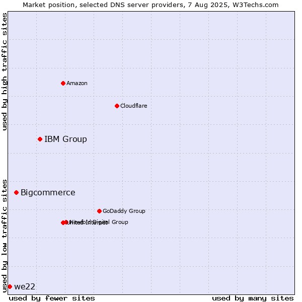Market position of IBM Group vs. Bigcommerce vs. we22