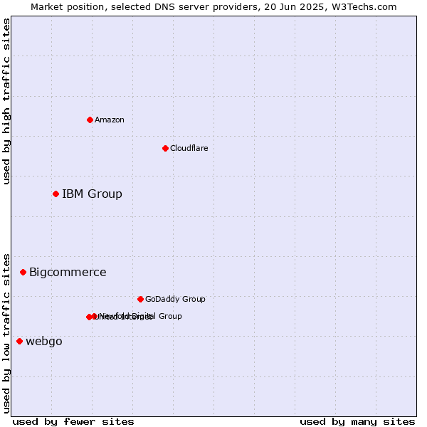 Market position of IBM Group vs. Bigcommerce vs. webgo