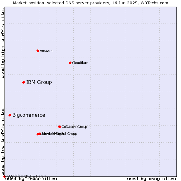 Market position of IBM Group vs. Bigcommerce vs. Webhost Python