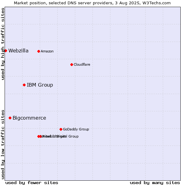 Market position of IBM Group vs. Bigcommerce vs. Webzilla