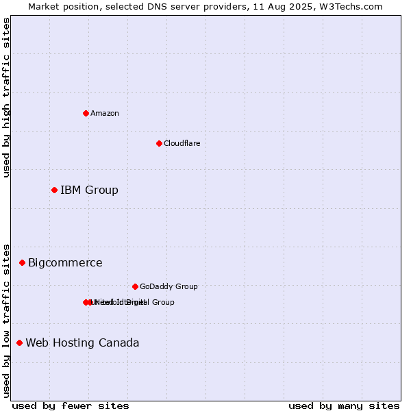 Market position of IBM Group vs. Bigcommerce vs. Web Hosting Canada