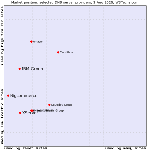 Market position of XServer vs. IBM Group vs. Bigcommerce