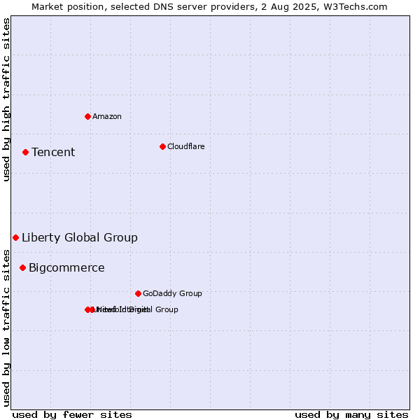 Market position of Tencent vs. Bigcommerce vs. Liberty Global Group