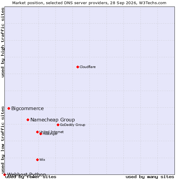 Market position of Namecheap Group vs. Bigcommerce vs. Webhost Python