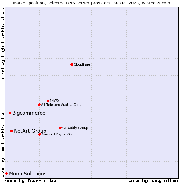 Market position of NetArt Group vs. Bigcommerce vs. Mono Solutions