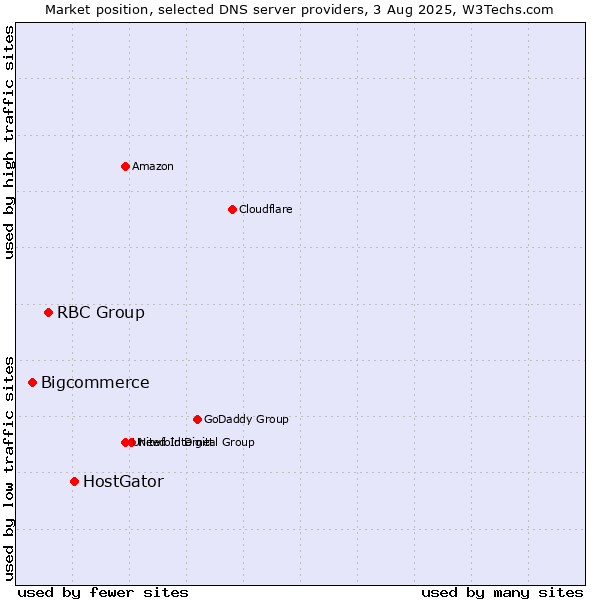 Market position of HostGator vs. RBC Group vs. Bigcommerce