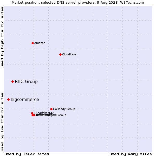 Market position of Hostinger vs. RBC Group vs. Bigcommerce