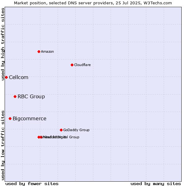 Market position of RBC Group vs. Bigcommerce vs. Cellcom