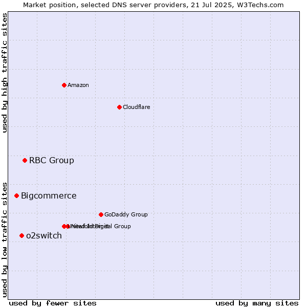 Market position of RBC Group vs. o2switch vs. Bigcommerce