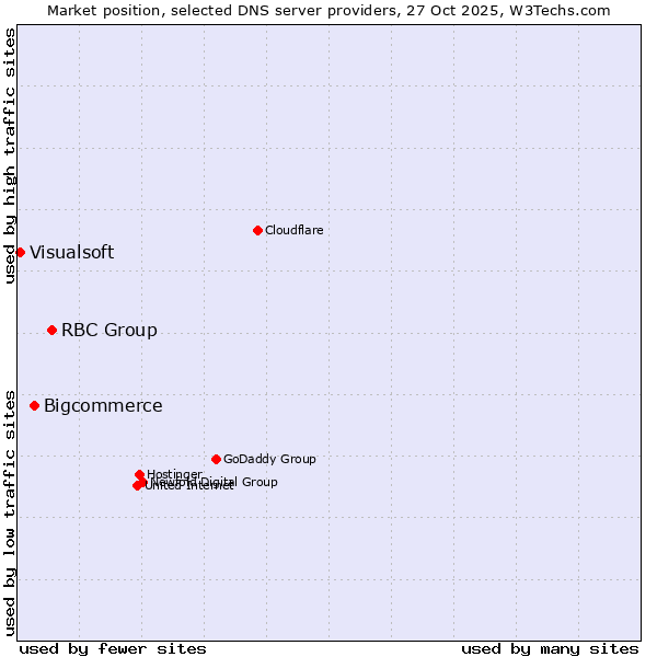 Market position of RBC Group vs. Bigcommerce vs. Visualsoft
