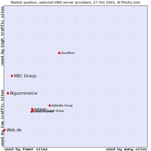 Market position of RBC Group vs. Bigcommerce vs. Web.de