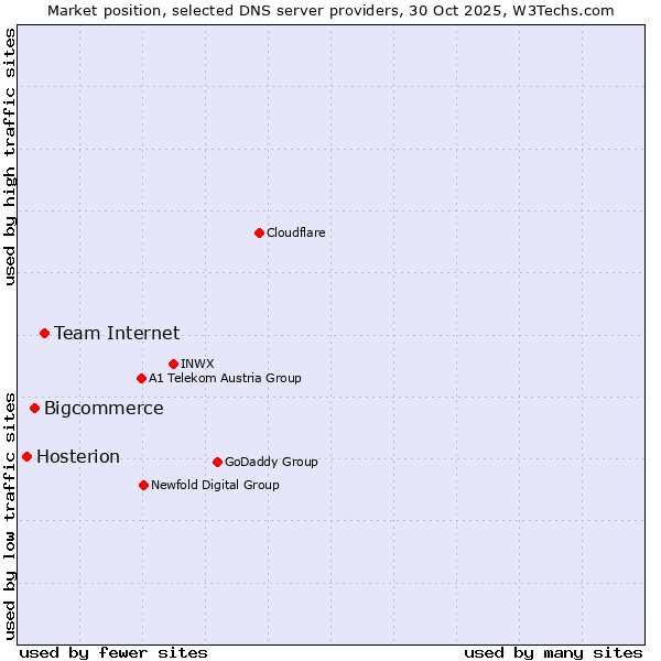 Market position of Team Internet vs. Bigcommerce vs. Hosterion