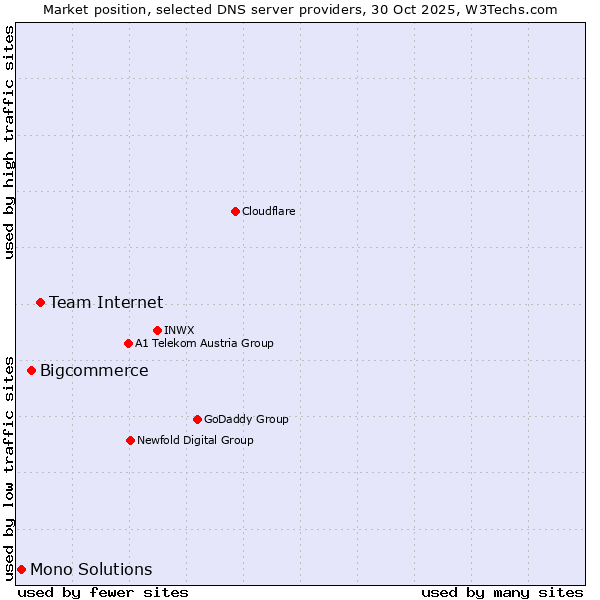 Market position of Team Internet vs. Bigcommerce vs. Mono Solutions