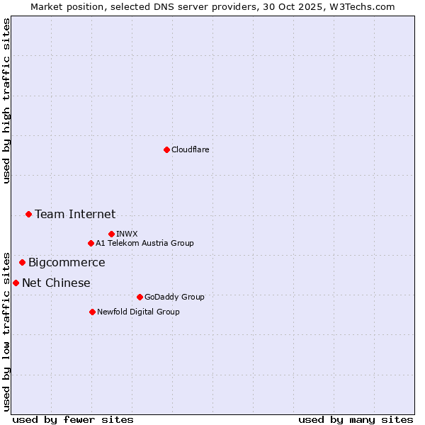 Market position of Team Internet vs. Bigcommerce vs. Net Chinese